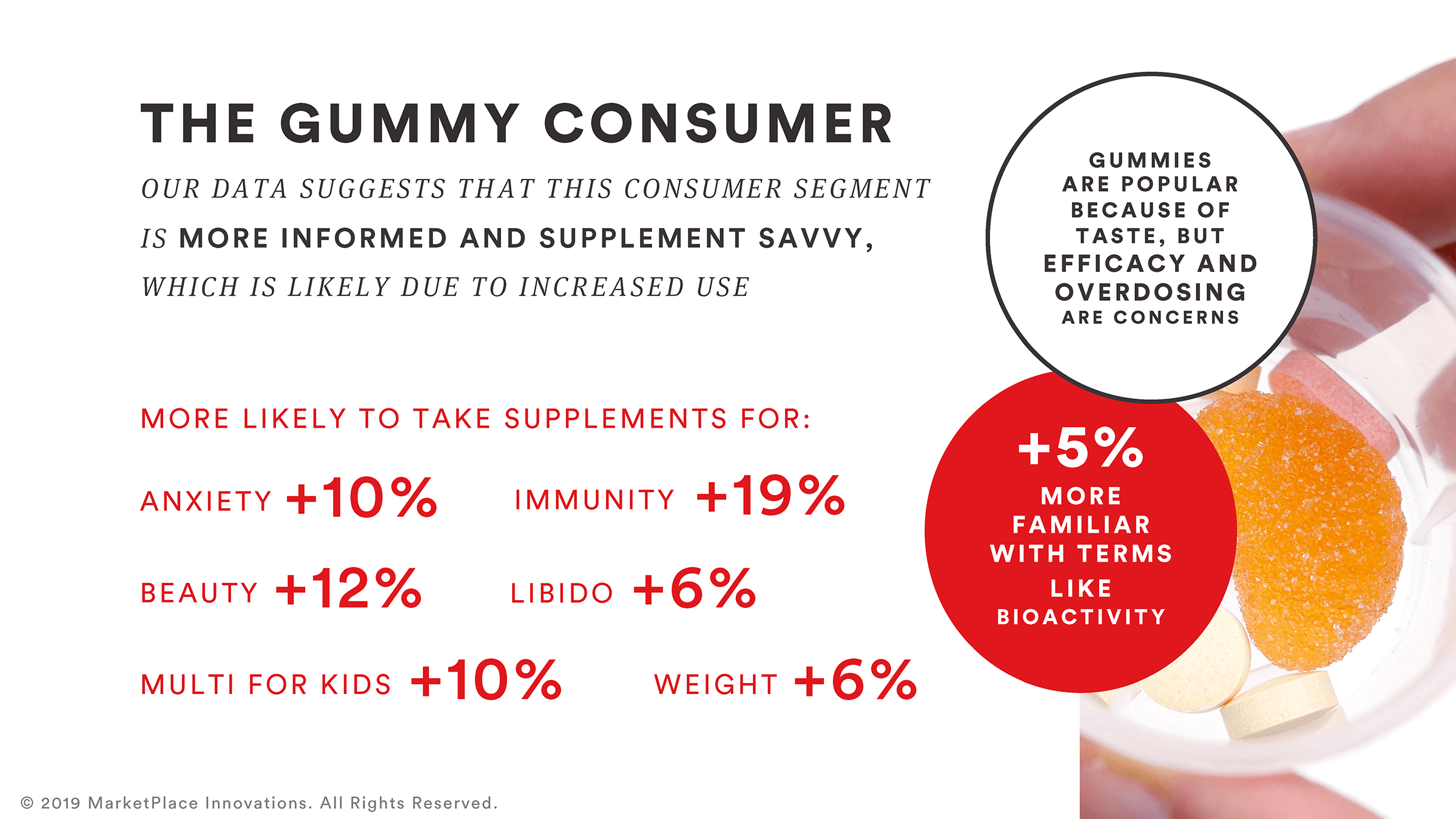 gummy consumer response graphic