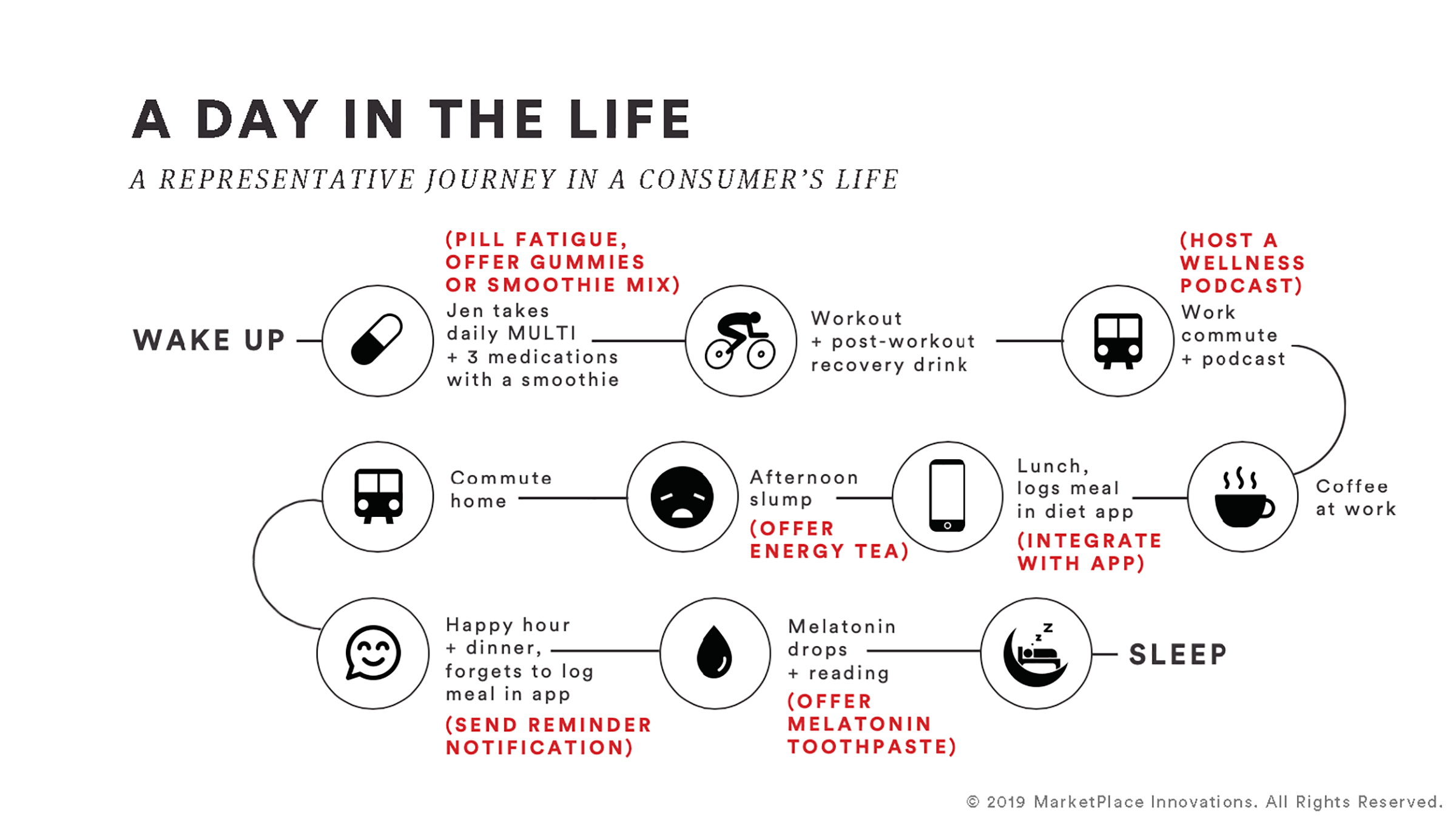 day in the life of a supplement consumer infographic