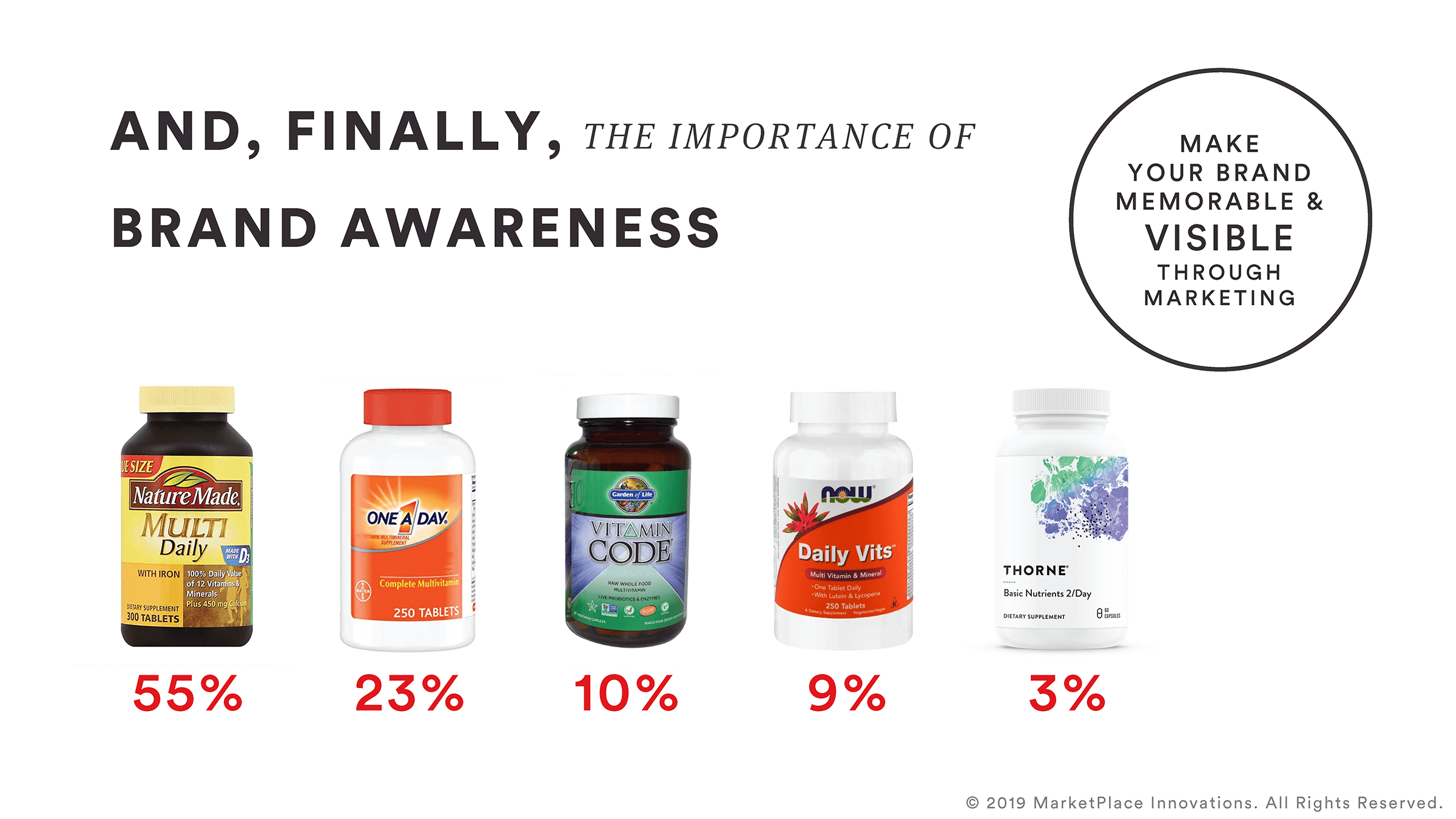 brand awareness chart comparing supplements