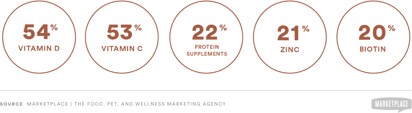 supplement survey results infographic