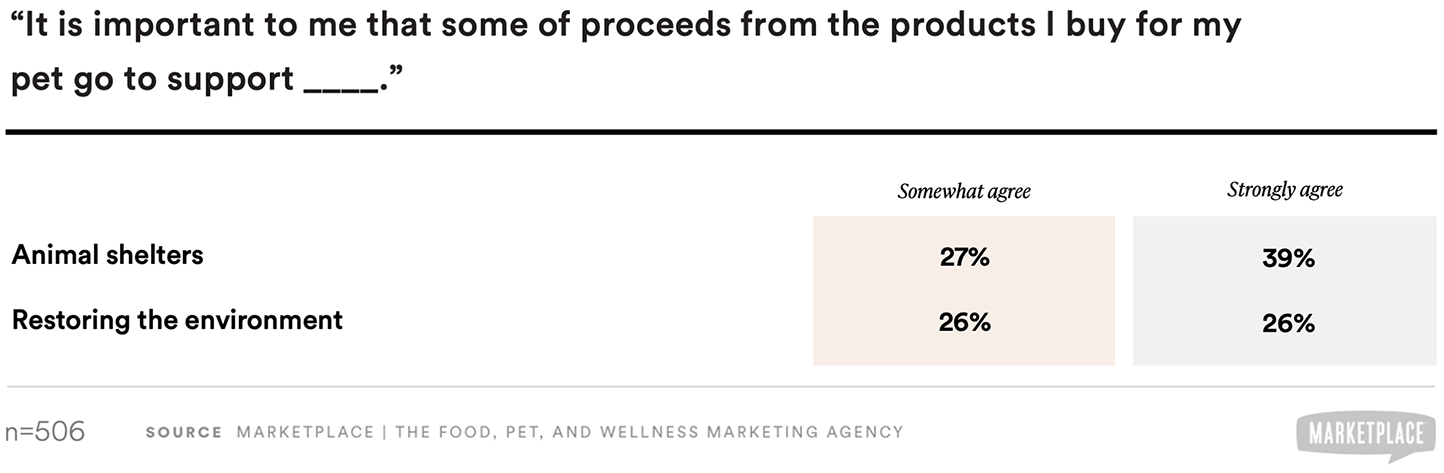 pet products cause related marketing