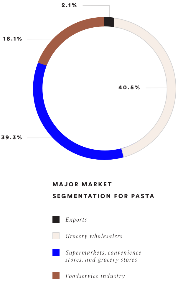 survey results on market segmentation for pasta