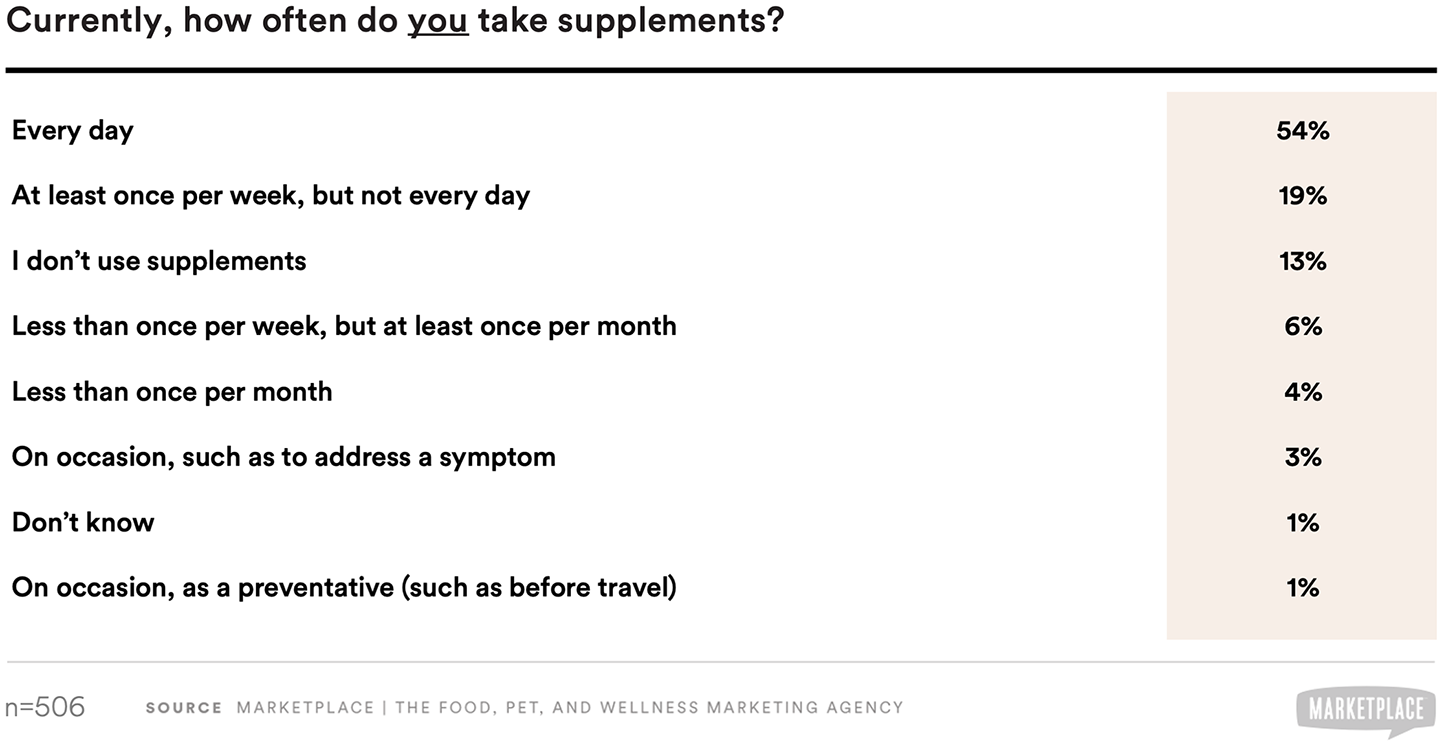 how often pet parents give their pets supplements