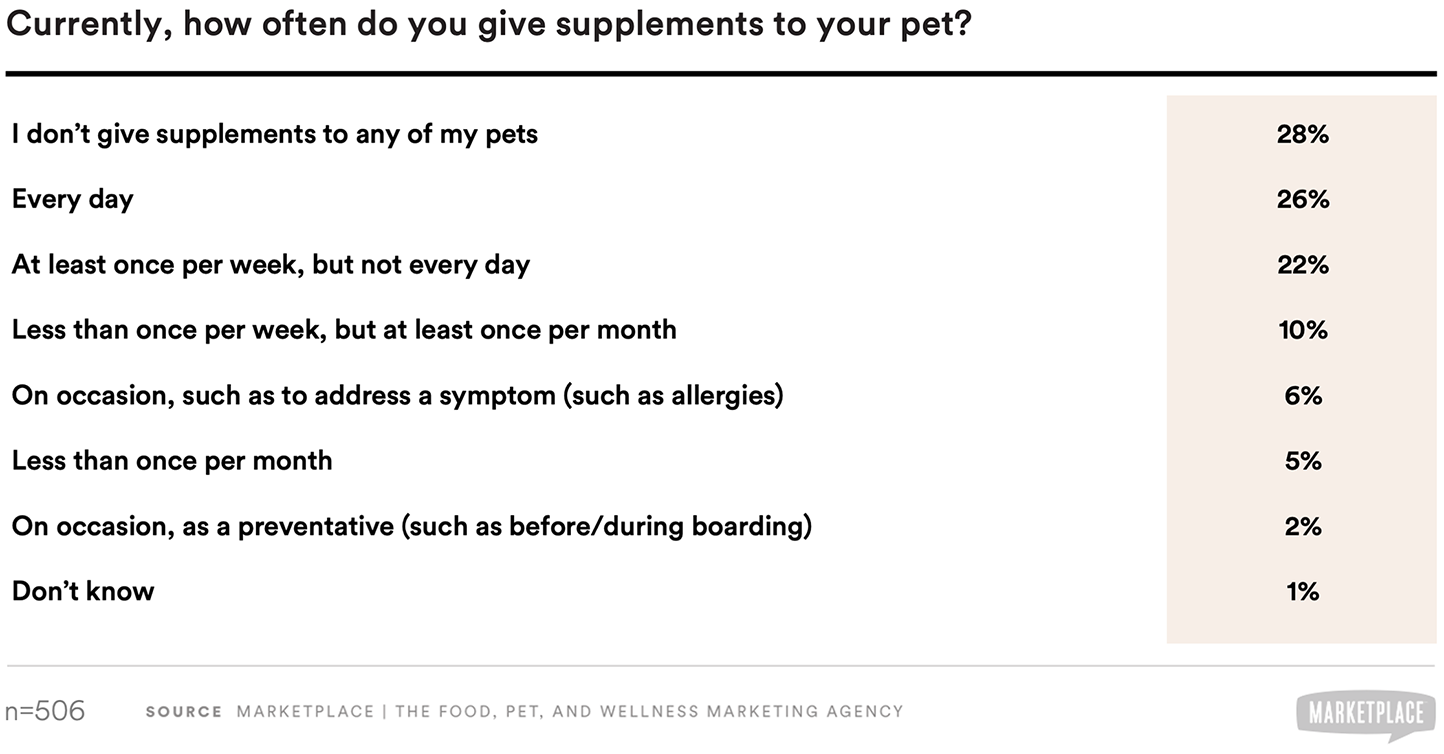 how often pet parents give their pets supplements, part 2