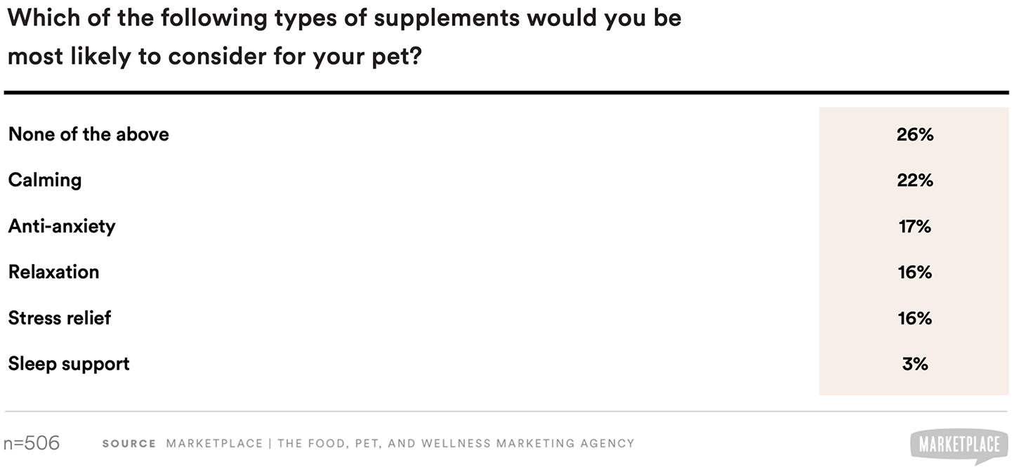 pet parents not likely to purchase these supplements