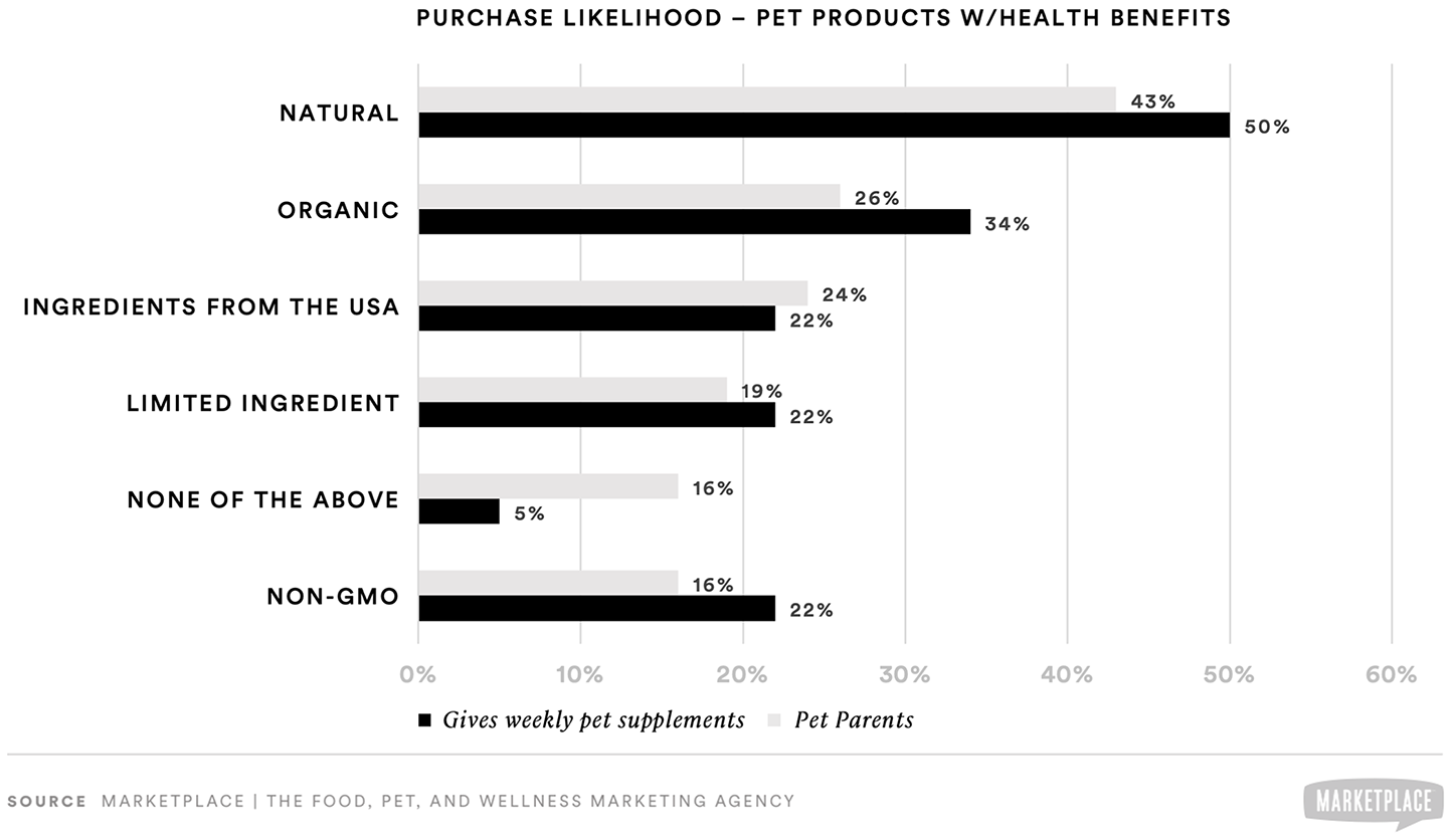 purchase likelihood of pet products for health