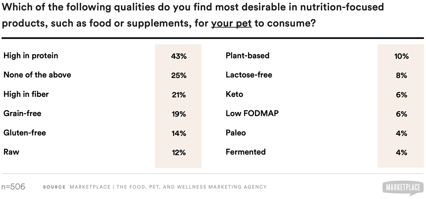 most attractive nutrition claims for pet packaging