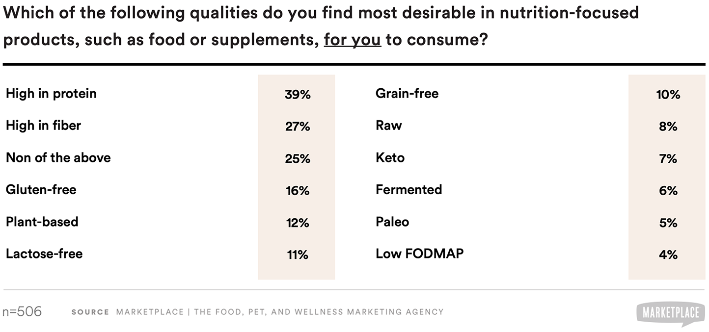 most attractive nutrition claims for food packaging