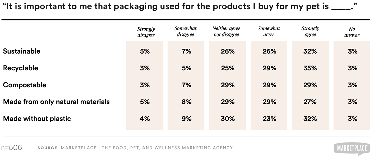 sustainable packaging preferences for pet parents