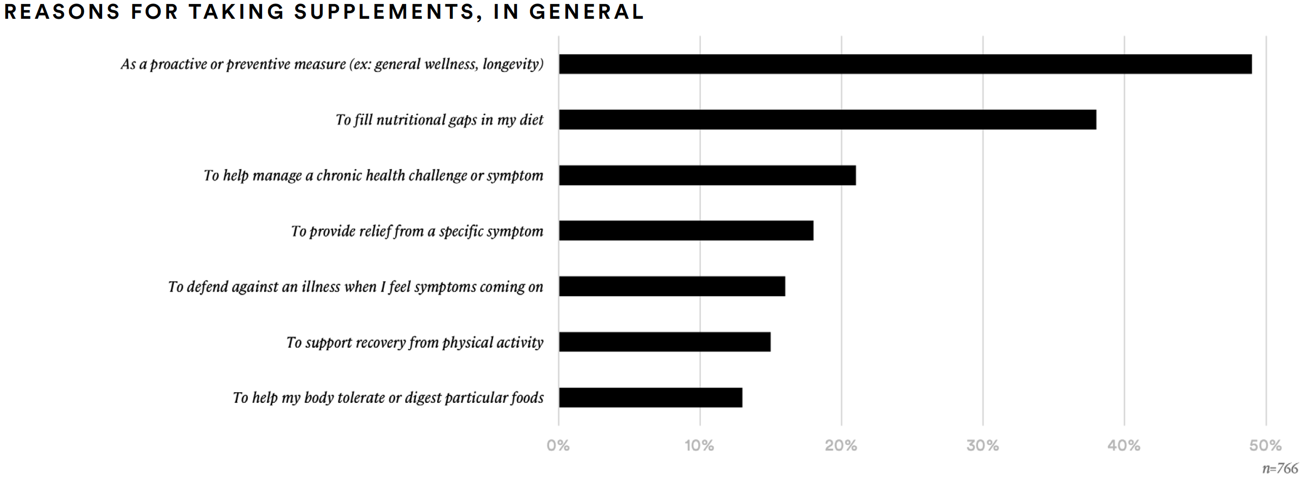 reasons for taking supplements, in general