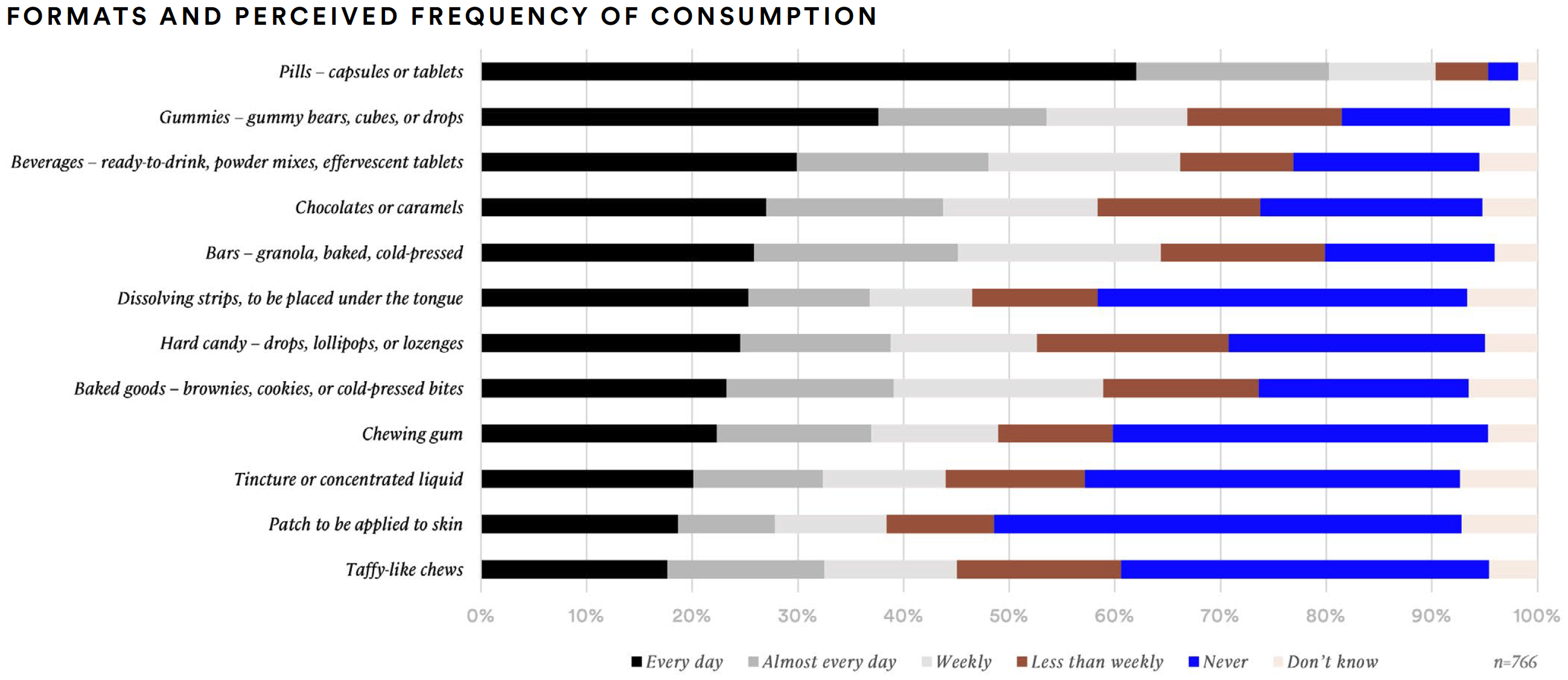 formats and perceived frequency of consumption table