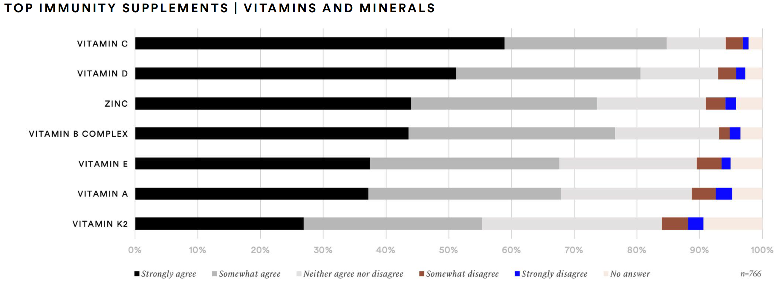 top immunity supplements (vitamins and minerals) table