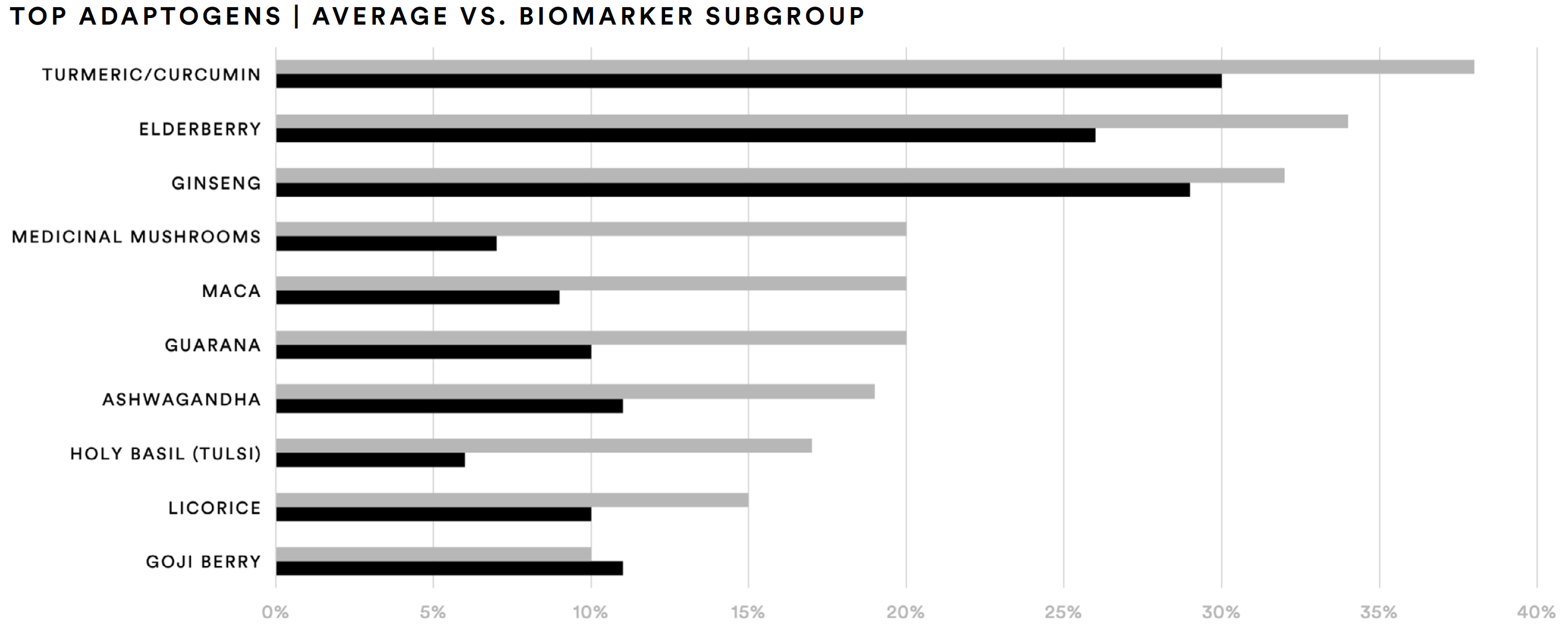 top adaptogens (average vs. biomarker subgroup) table