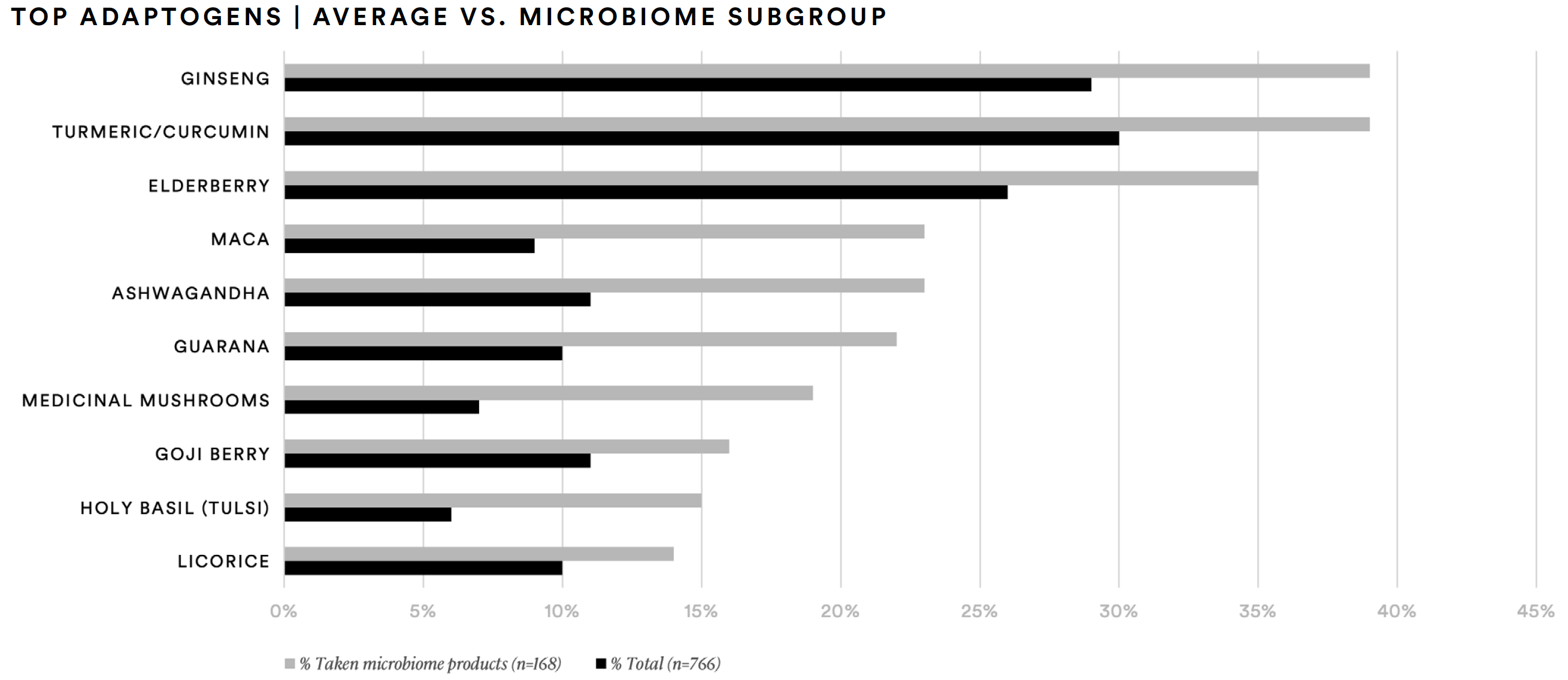 top adaptogens (average vs. microbiome subgroup) table