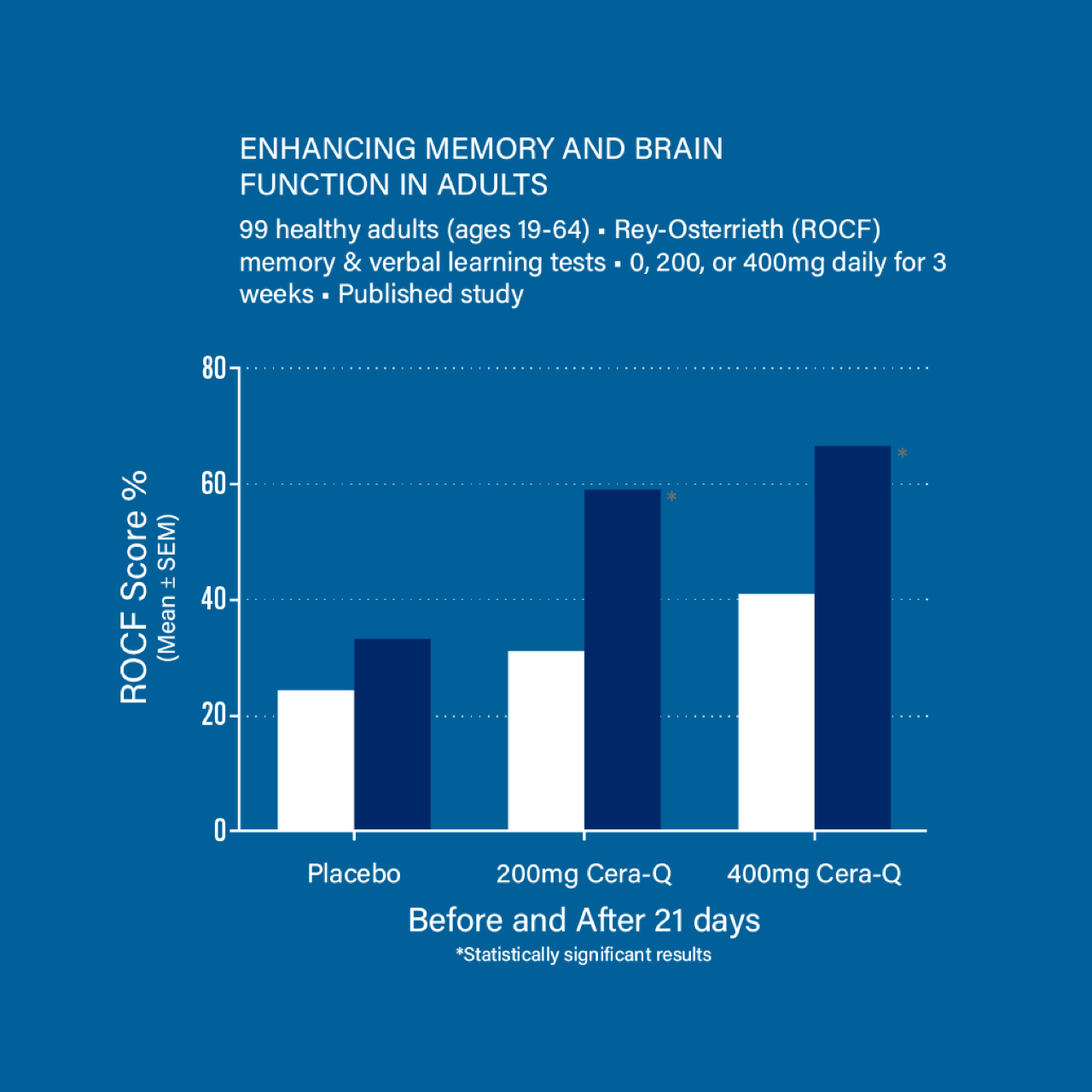 innophos_cera-q_ingredient_branding_food_and_beverage_industry_and_dietary_supplement_data_showing_enhancement_of_memory_and_brain_function_in_adults_for_cpg_company_and_manufacturer_pitches